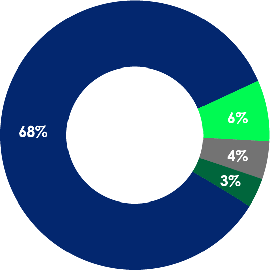 Gráfico de concentração de risco socioambiental